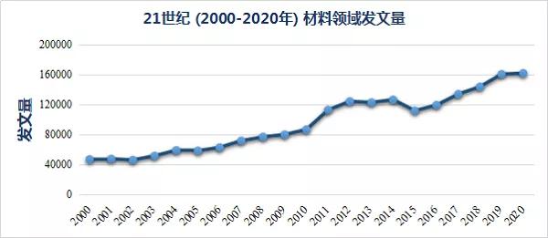 21世紀(jì)材料高被引論文Top 10盤點(diǎn)，二維材料稱雄！