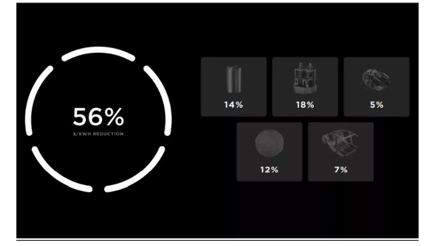 4680電池，誰(shuí)的砒霜，誰(shuí)的蜜糖？